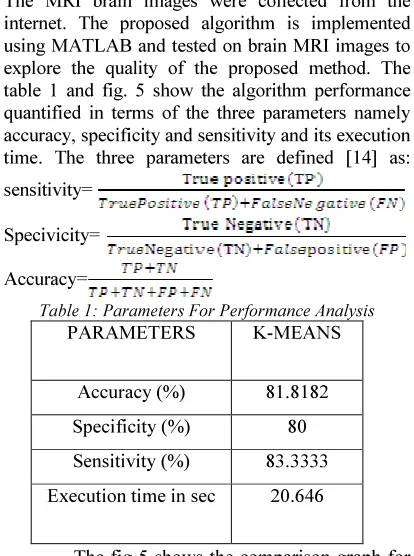 table 1 and fig. 5 show the algorithm performance 