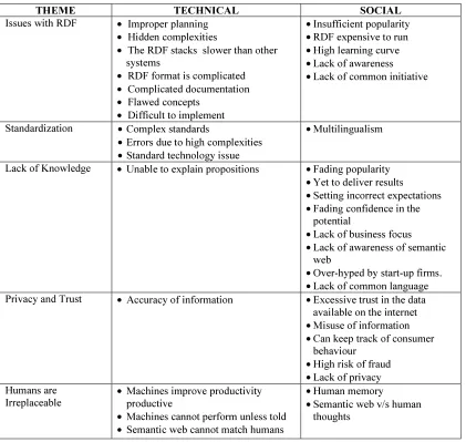 TABLE I: Codes Categorized Into Technical And Social Issues 