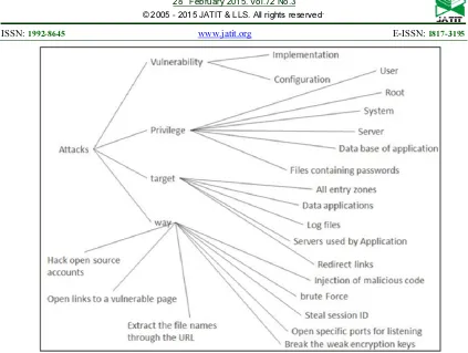 Figure 11: A new approach of web attacks classification 