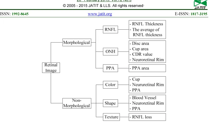 Figure 9: Group Research Based On Type Of Features 