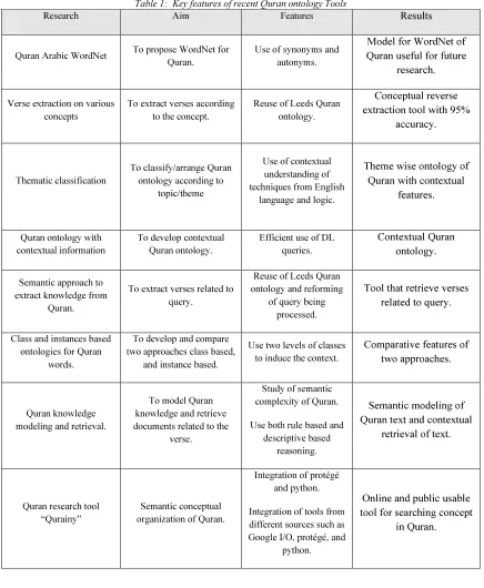 Table 1:  Key features of recent Quran ontology Tools