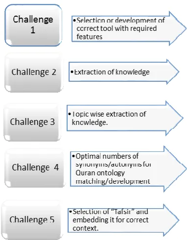 Figure 1: Challenges in Quran Ontology Development and Challenges 