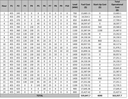 Table VI: Comparison of GABPL Method among Other Methods on 10 Units System and the Duplications 