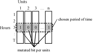 Fig. 5 Ilustration of Mutation-hour for Best Chromosome Operator 