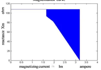 Figure 4: the  magnetizing curve using  the linear-