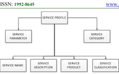 Figure 1: Service profiles on OWL-S 