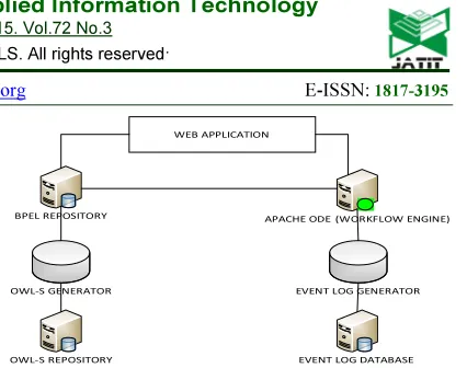 Figure 3: Proposed WFMS architectures 