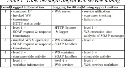 Table 1: Tabel berbagai tingkat web service mining 
