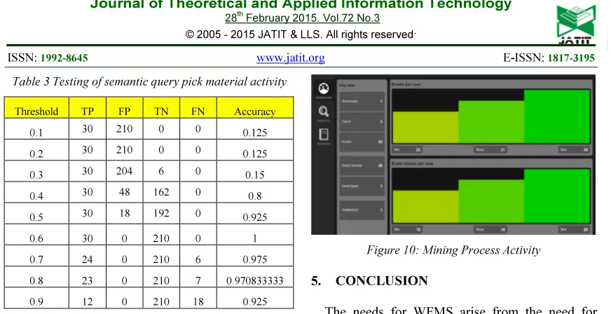 Table 3 Testing of semantic query pick material activity 