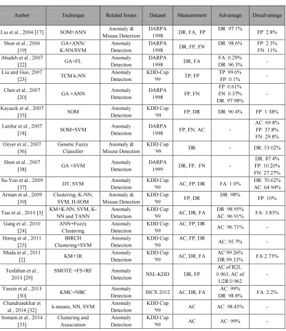 Table 1: Comparison of Related Works 