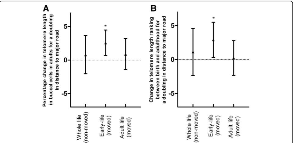 Fig. 4 Distance to the nearest major road in association with (a) telomere length in buccal cells and (b) change in telomere length rankingbetween birth and adulthood