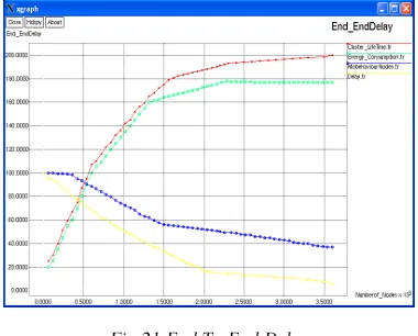 Fig.21 End To End Delay 