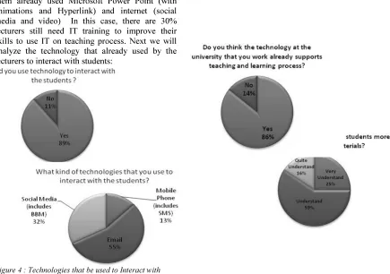 Figure 4 : Technologies that be used to Interact with Students 