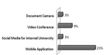 Figure 6 : IT Implementation in Universities 