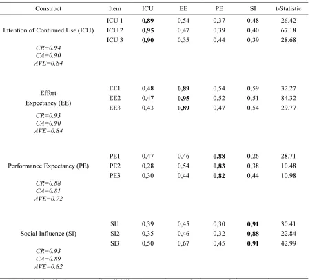 Table 2 : Cronbach Alfa, Composite Reliability, Average Variance Extracted, Loadings And Cross Loadings 