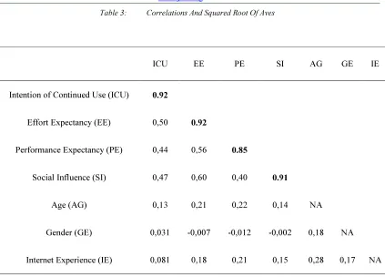 Table 3:          Correlations And Squared Root Of Aves 