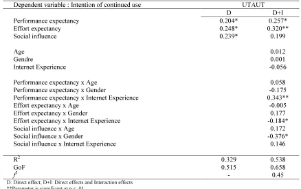 Table 4 : Hypotheses Testing 