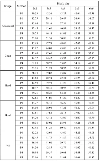 Table 1 PSNR of various methods whose secret data capacity is 25kb 