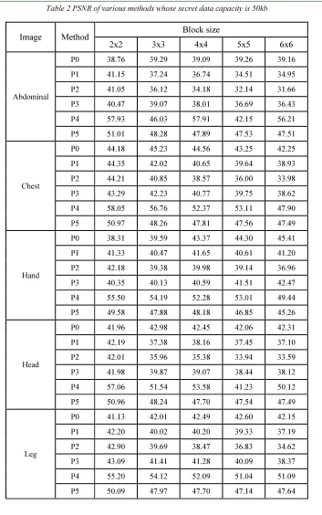 Table 2 PSNR of various methods whose secret data capacity is 50kb 