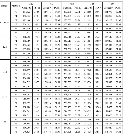 Table 4 Maximum capacity (in bits) and its corresponding PSNR 