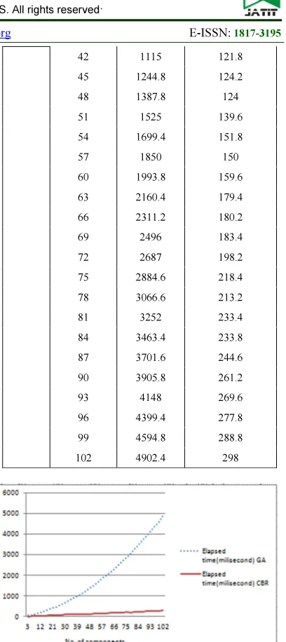 Figure 6: Elapsed time to generate new schedule base on number of components (without fulfill soft constrain) 