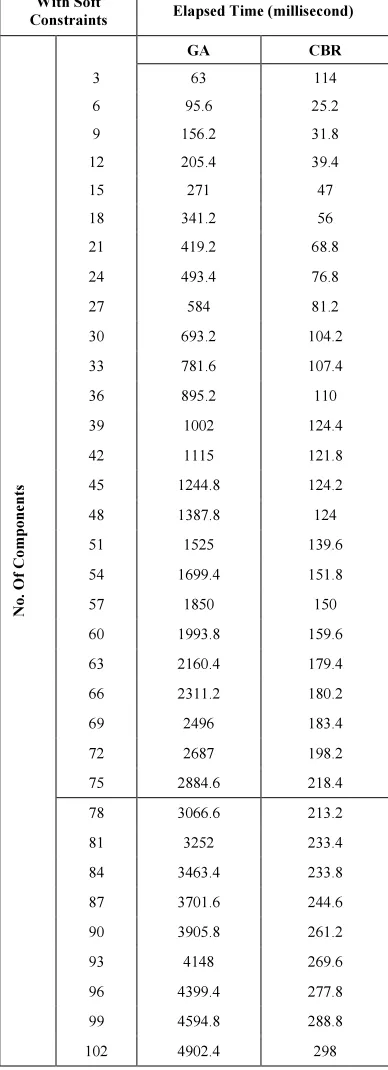 Table 10. Elapsed time for generate new schedule (with 