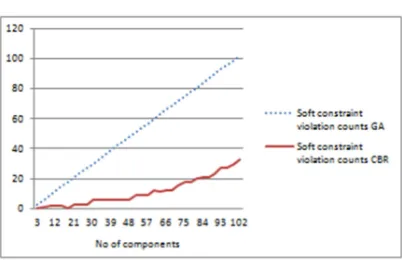 Figure 11.: Soft constraint violation counts for GA and CBR (using soft constraint fulfillment algorithm) 