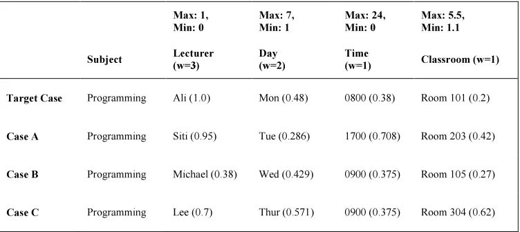 Table 4: Example Database Cases 