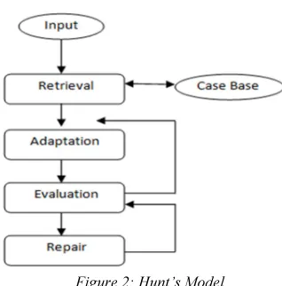 Figure 2: Hunt’s Model 