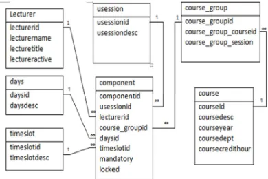 Figure 4: Database relation table 