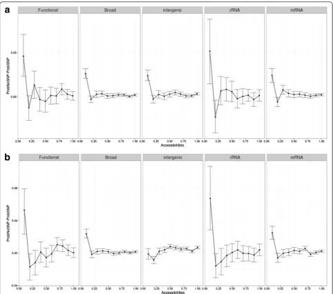 Fig. 4 Difference between accessibility distributions of positions with or without SNP within a given range of accessibilities (0–0.1, 0.1–0.2, 0.2–0.3, 0.3–0.4,0.4–0.5, 0.5–0.6, 0.6–0.7, 0.7–0.8, 0.8–0.9, 0.9–1)