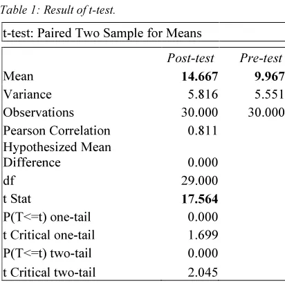 Table 2: Result of level satisfaction.