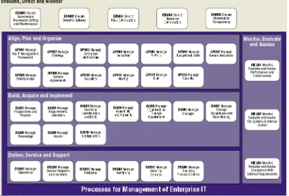 Figure 2.COBIT 5 Process Reference Model [5] 