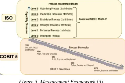 Figure 3. Measurement Framework [3] 