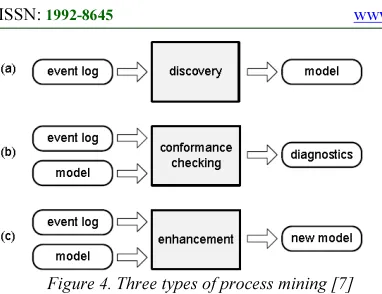 Figure 4. Three types of process mining [7] 