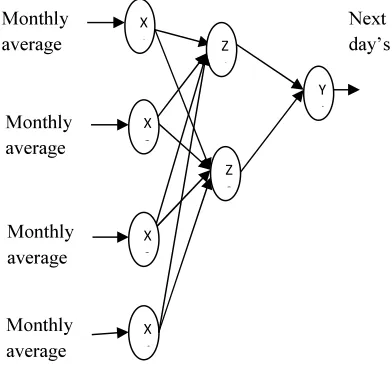 Figure 1. Architecture of Radial Basis Function 