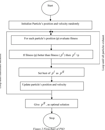 Figure 2 Flowchart of PSO 