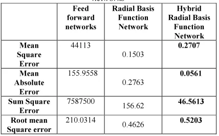 Table 4. Performance comparison of different neural 