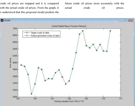 Figure 3. Comparison graph of Predicted monthly average crude oil prices Vs Target crude oil prices 