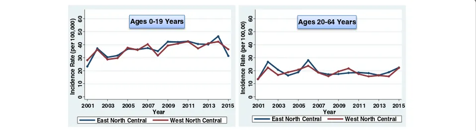 Fig. 2 Incidence of type 1 diabetes in Northeastern United States by year