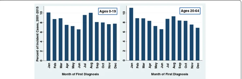 Fig. 6 Month of first diagnosis for type 1 diabetes in the United States, 2001–2015