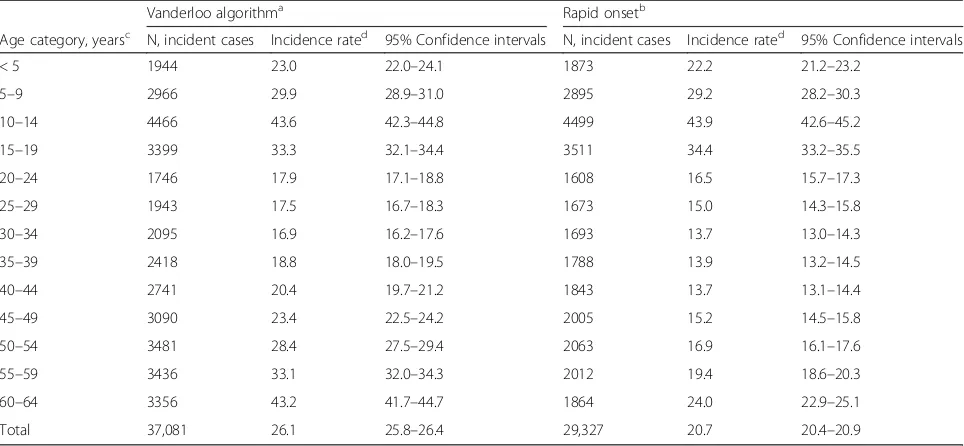 Table 2 Sensitivity analyses for the incidence of type 1 diabetes mellitus in the United States by age category, 2001–2015