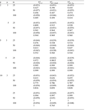 Table 3: (FALSE ALARM) AND THE PROBABILITY OF DETECTIONNON NORMAL DATA FOR THE TRADITIONALAND TWO ROBUSTCHARTS WHEN   g=0, h = 0.25
