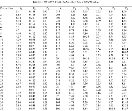 Table 6: THE NINE VARIABLES DATA SET WITH THE VALUES OF  �� STATISTIC USING THE TRADITIONAL ESTIMATORS AND THE TWO WINSORIZED MOM FOR PHASE II