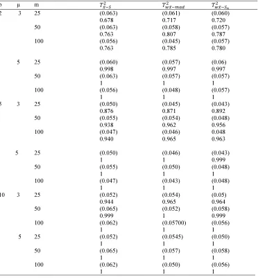Table 2: (FALSE ALARM) AND THE PROBABILITY OF DETECTIONNON NORMAL DATA FOR THE TRADITIONALAND TWO ROBUSTCHARTS WHEN   g=0.5, h=0