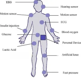 Figure 1: An Example Of Sensors On The Body 