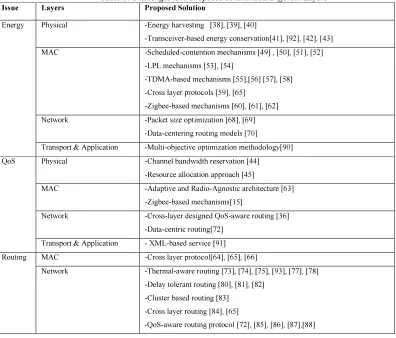 Table 1. Challenges And Proposed Solutions At Different Layers 