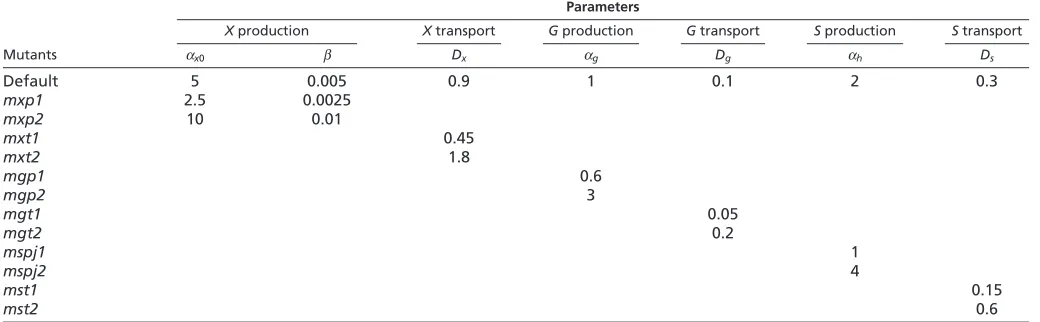 Table 2. Parameters used for each virtual mutant compared to the default parameters