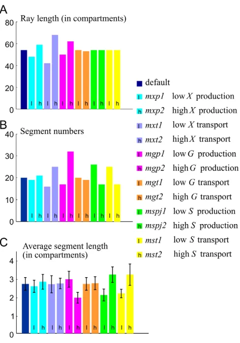 Fig. 5. Effects of parameter variations on ray length and jointpatterns. (A-C)Ray length (A), segment numbers (B) and averagesegment length (C) at time 500 (50,000 simulation steps*dt)