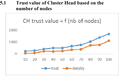 Figure 2.  Average Trust value of CH = f ( nb of nodes ), V = 10 m/s 